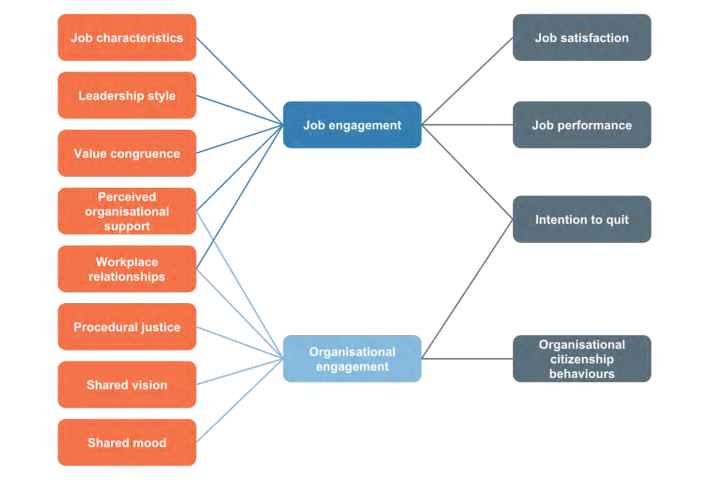 Diagram of Employee Engagement