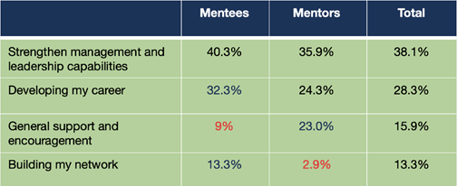 What are mentees after?